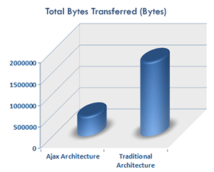 Total bytes transferred (AJAX vs traditional webapp)