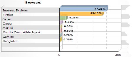 Browser Versions, December 2005