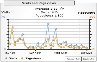 Visits and Pageviews, December 2005