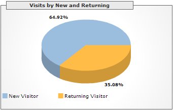 Visits by New and Returning, December 2005