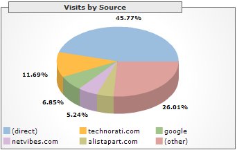 Visits by Source, December 2005