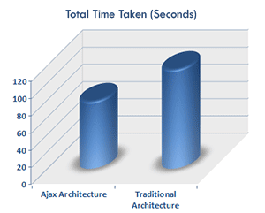 Total time taken (AJAX vs traditional webapp)