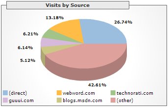 Visits by Source, January 2006