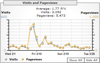 Visits and Pageviews, February 2006