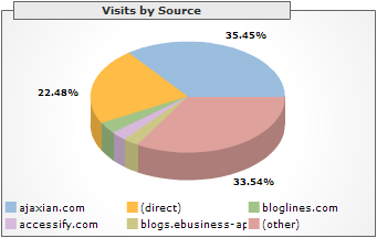 Visits by Source, February 2006