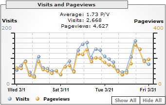 Visits and Pageviews, March 2006
