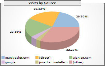 Visits by Source, March 2006