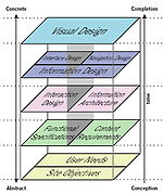 JJG: Five planes of user experience