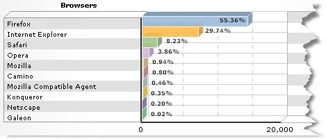 Browser Versions, Year 1