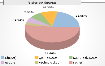 Visits by Source, Year 1