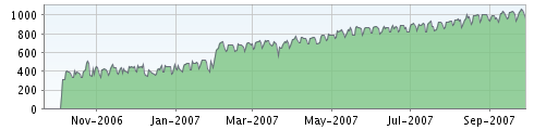 Justaddwater FeedBurner reader stats for 2006-2007