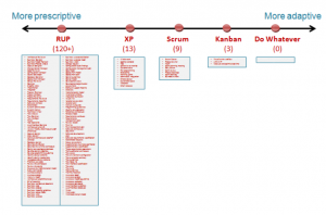 rup-xp-scrum-kanban